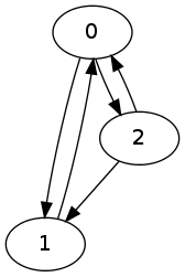 cycle example