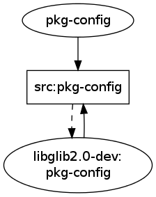 pkg-config old situation