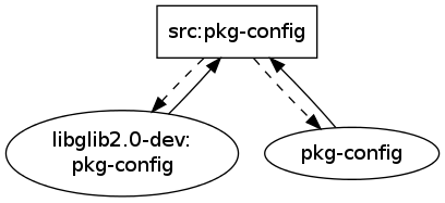 pkg-config old situation